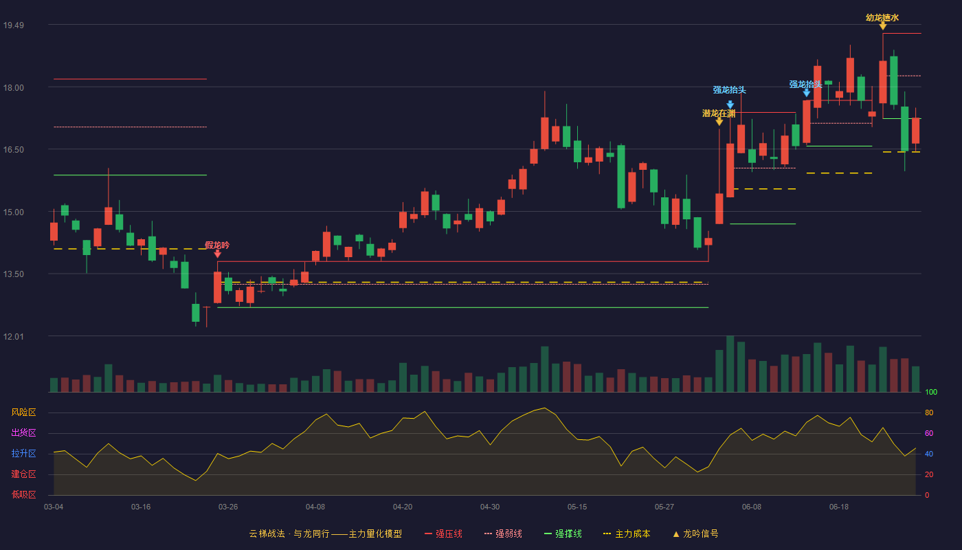 金信诺(300252)云梯战法K线图 - 强压线19.28 强弱线18.26 强撑线17.23 弱势区