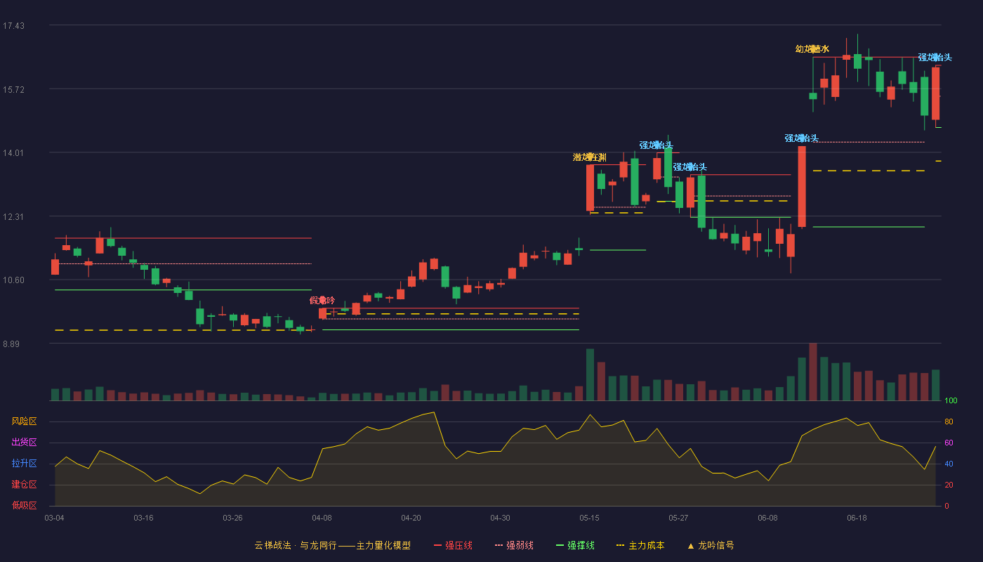 隆华科技(300263)云梯战法K线图