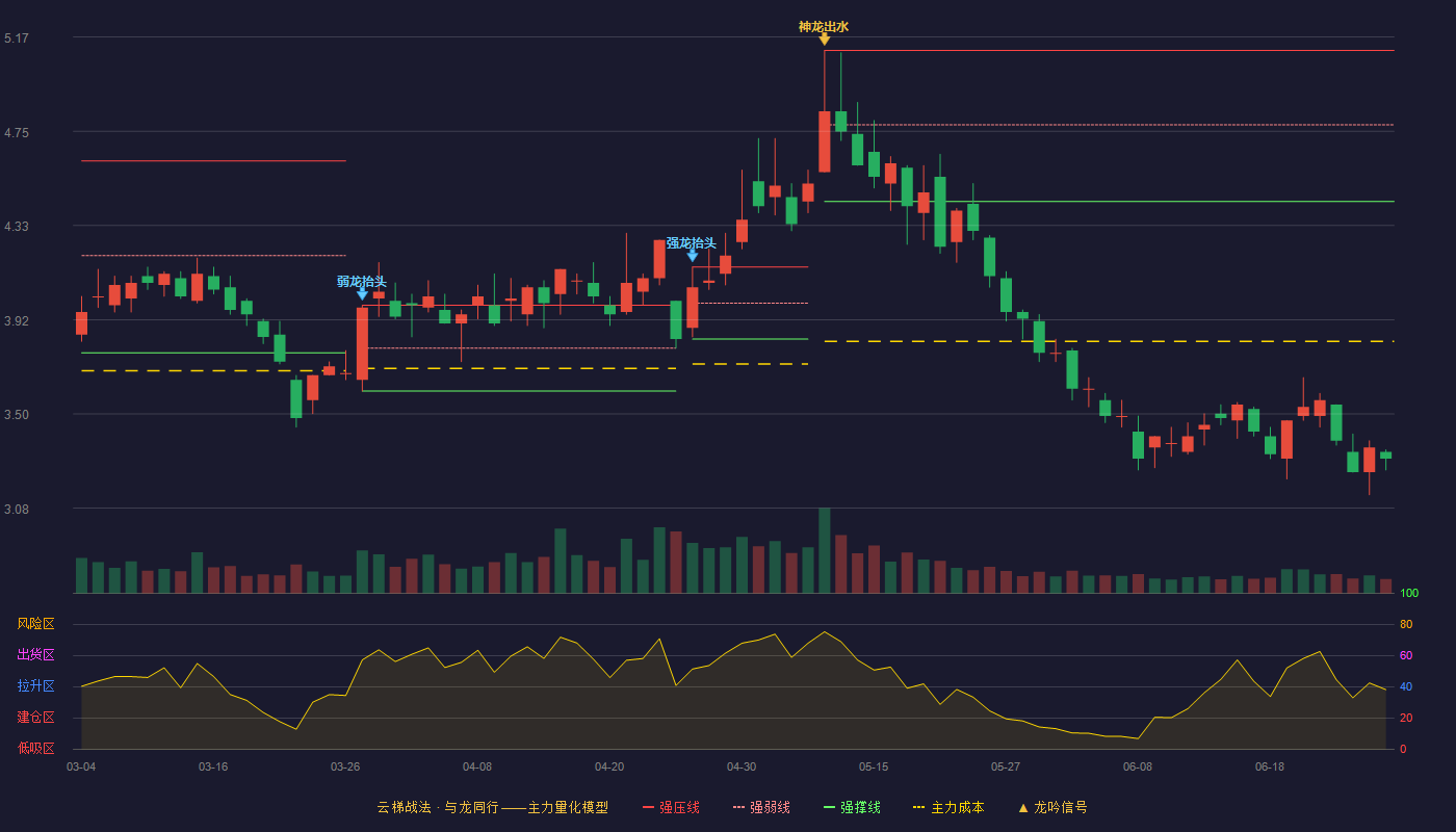 尔康制药(300267)云梯战法K线图 - 强压线5.11 强弱线4.78 强撑线4.44 破位区