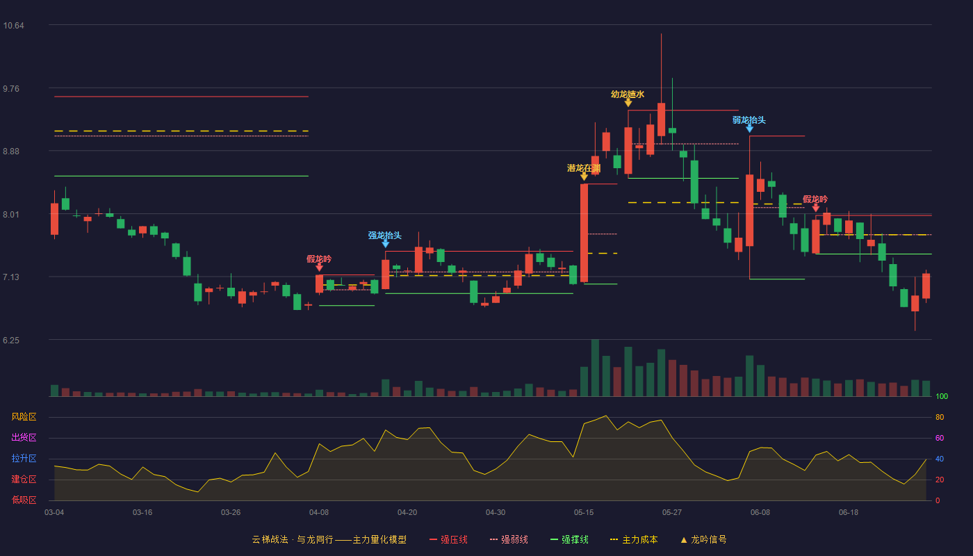 三丰智能(300276)云梯战法K线图 - 强压线7.98 强弱线7.71 强撑线7.44 破位区