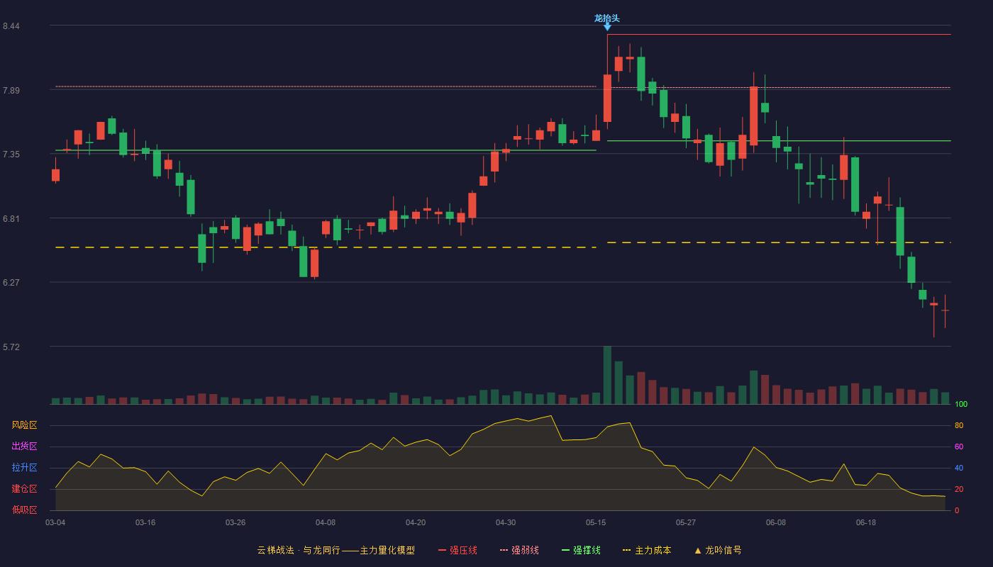 金明精机(300281)云梯战法K线图 - 强压线8.36 强弱线7.91 强撑线7.46 破位区