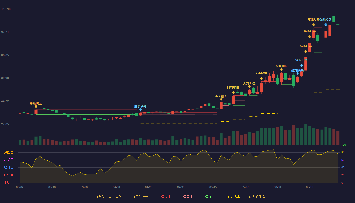国瓷材料(300285)云梯战法K线图 - 强压线100.98 强弱线93.99 强撑线87.00 加速区