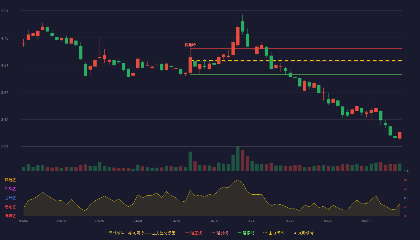 飞利信(300287)云梯战法K线图