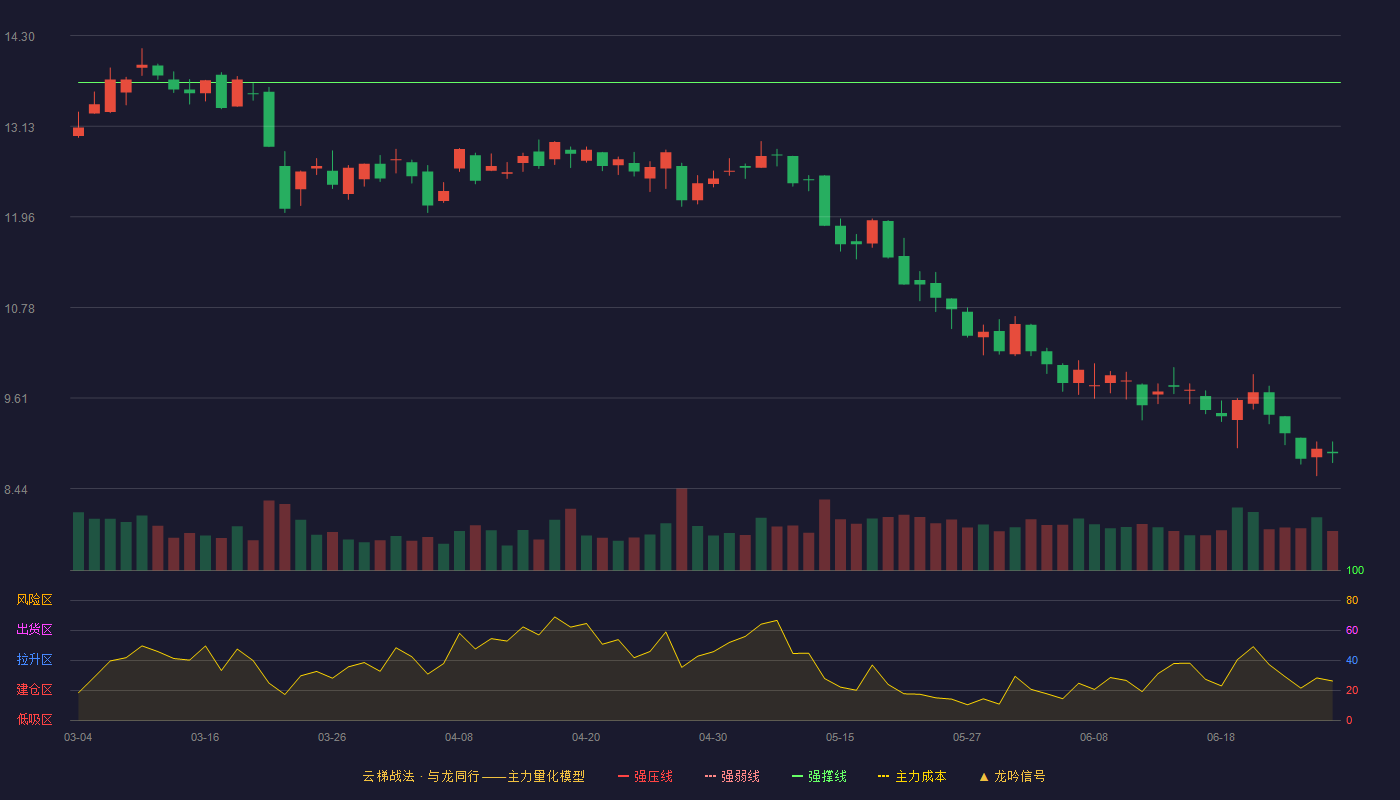 朗玛信息(300288)云梯战法K线图 - 强压线15.50 强弱线14.60 强撑线13.69 破位区