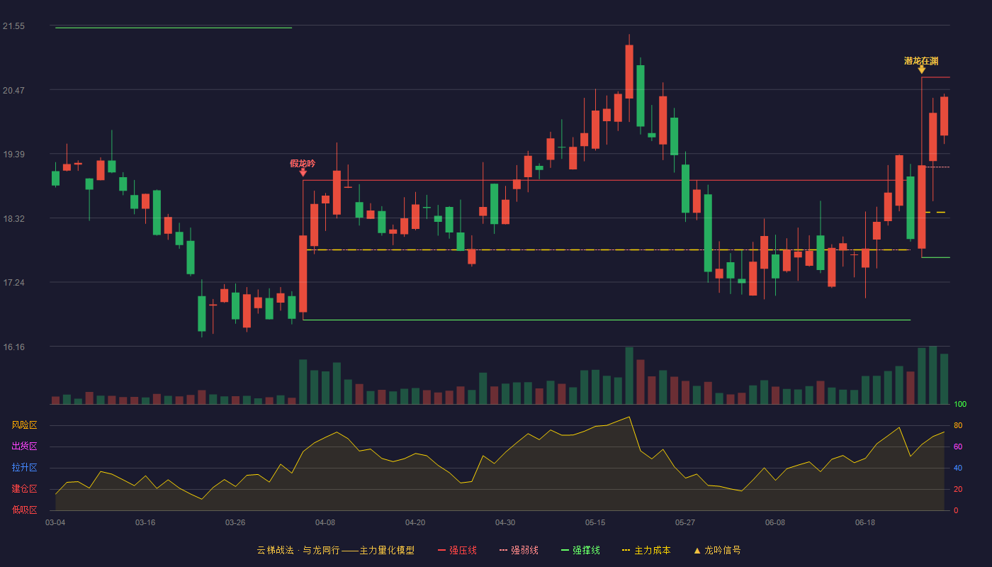 蓝英装备(300293)云梯战法K线图 - 强压线20.68 强弱线19.17 强撑线17.65 强势区