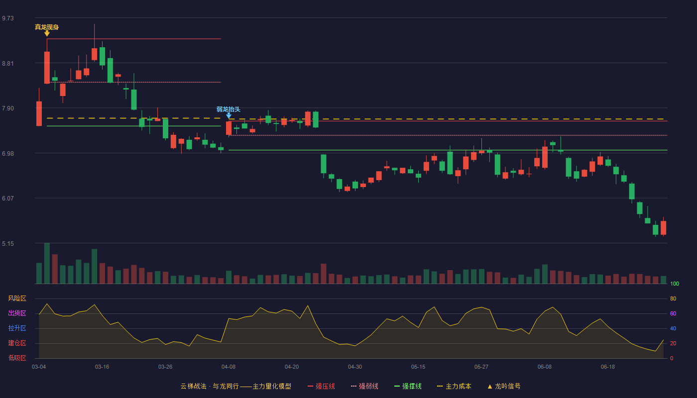 利亚德(300296)云梯战法K线图 - 强压线7.63 强弱线7.34 强撑线7.04 破位区