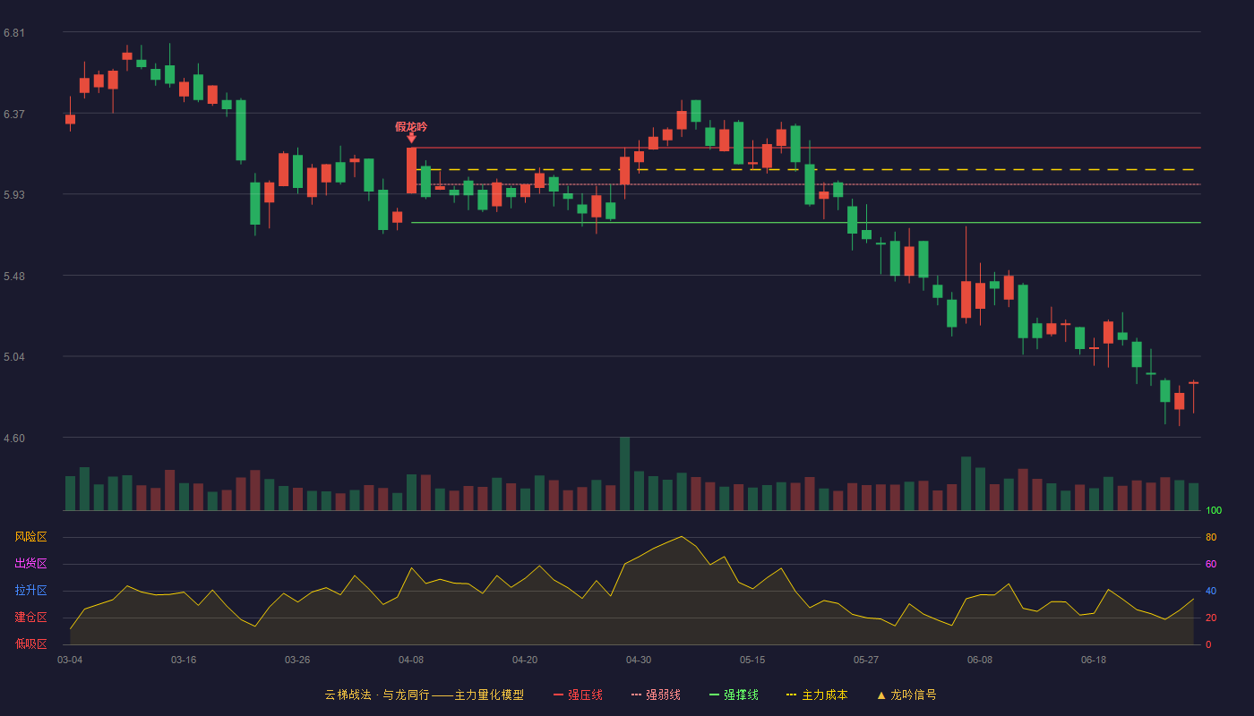 富春股份(300299)云梯战法K线图 - 强压线6.18 强弱线5.98 强撑线5.77 破位区