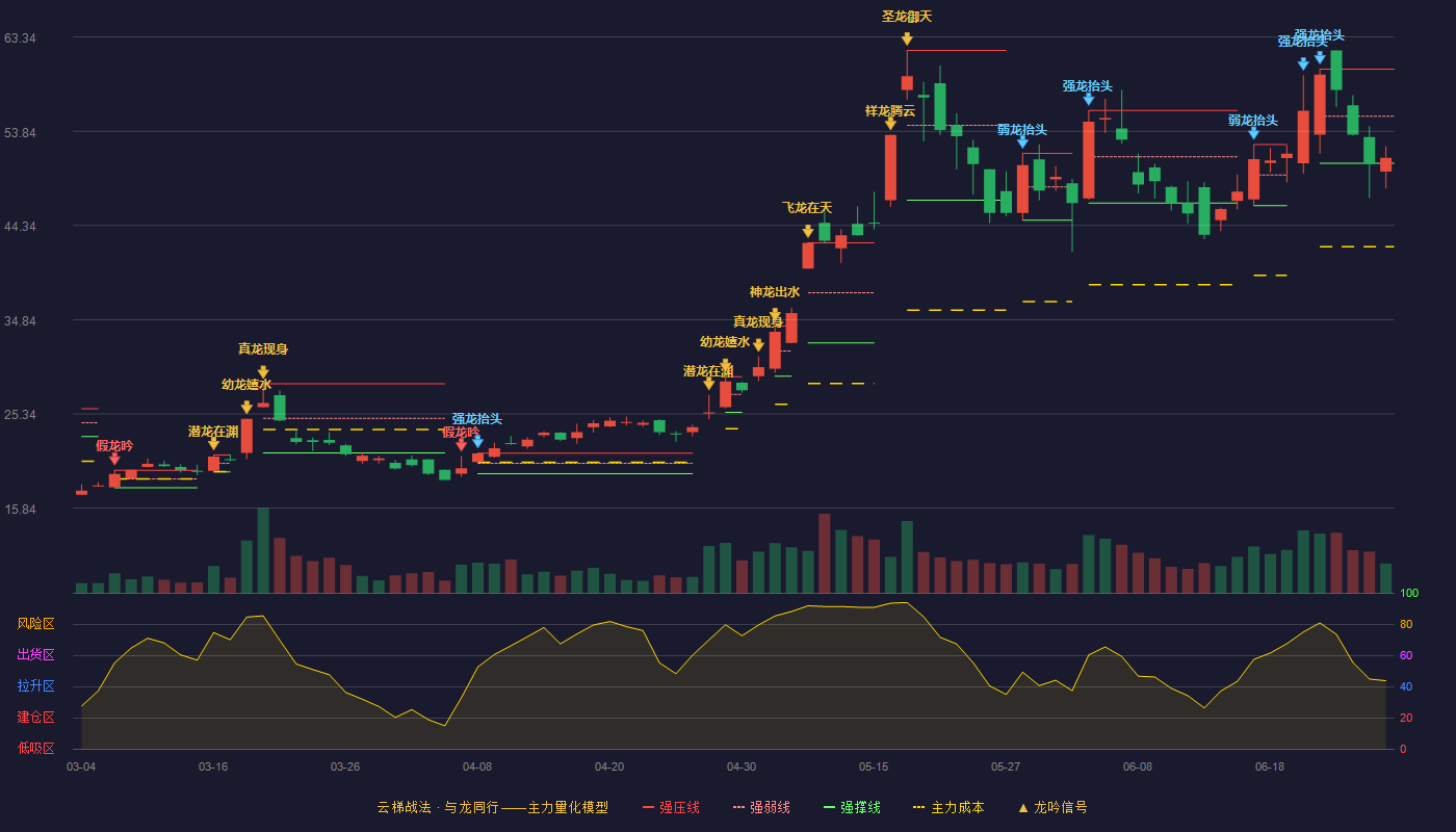 同有科技(300302)云梯战法K线图 - 强压线60.10 强弱线55.36 强撑线50.62 弱势区