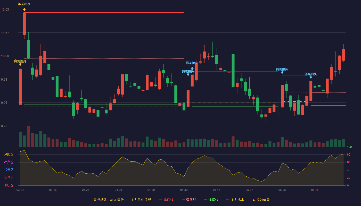 聚飞光电(300303)云梯战法K线图 - 强压线9.90 强弱线9.43 强撑线8.95 加速区