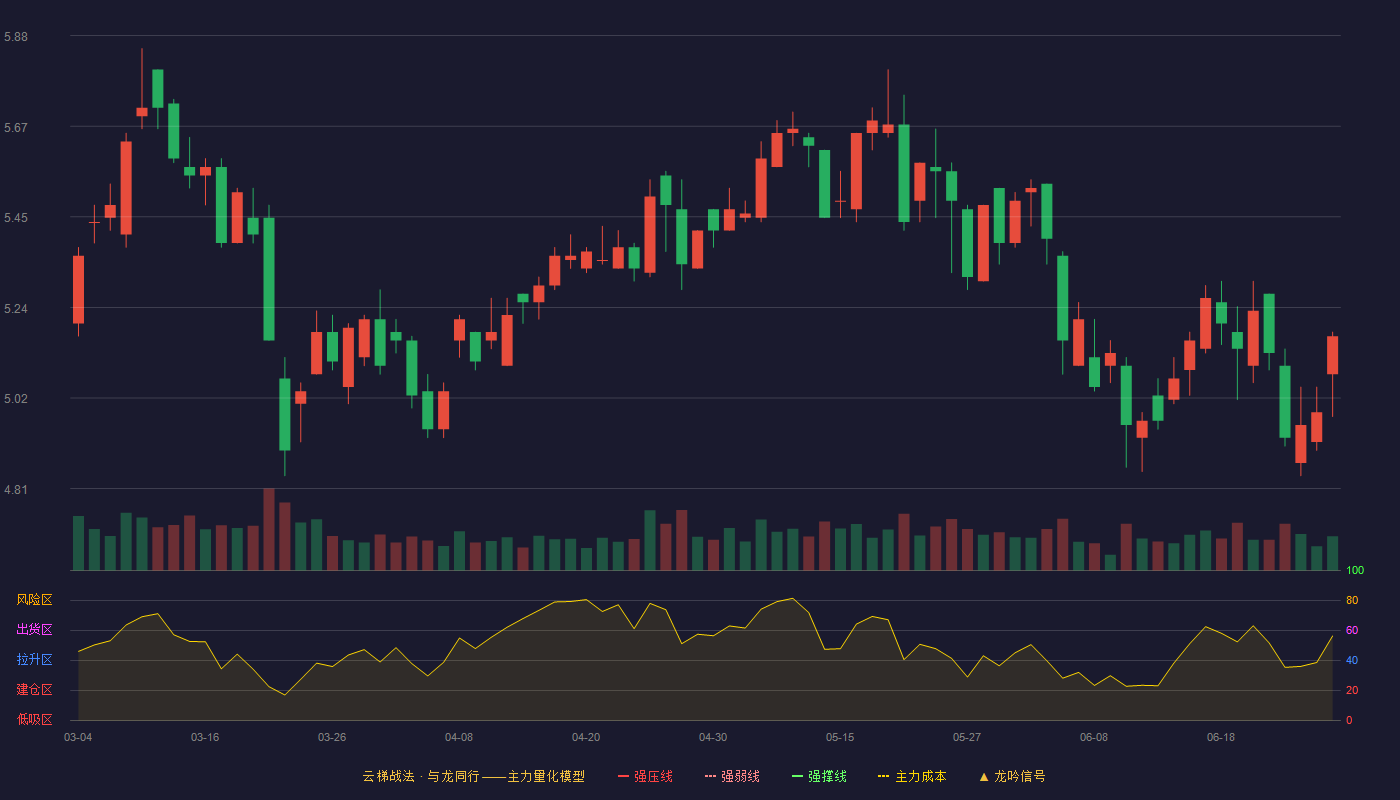 任子行(300311)云梯战法K线图 - 强压线7.80 强弱线7.21 强撑线6.61 破位区
