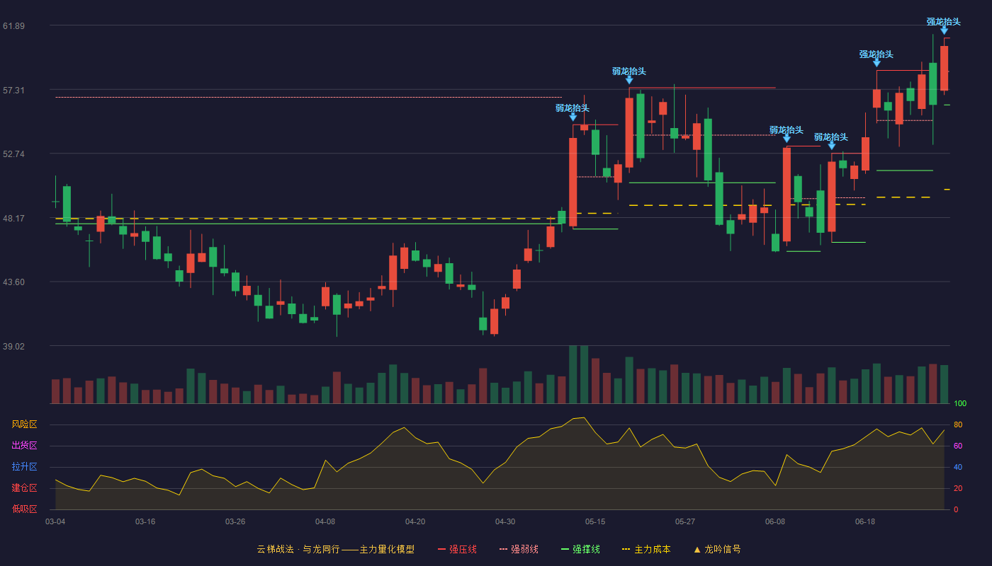 晶盛机电(300316)云梯战法K线图 - 强压线60.97 强弱线58.59 强撑线56.20 强势区