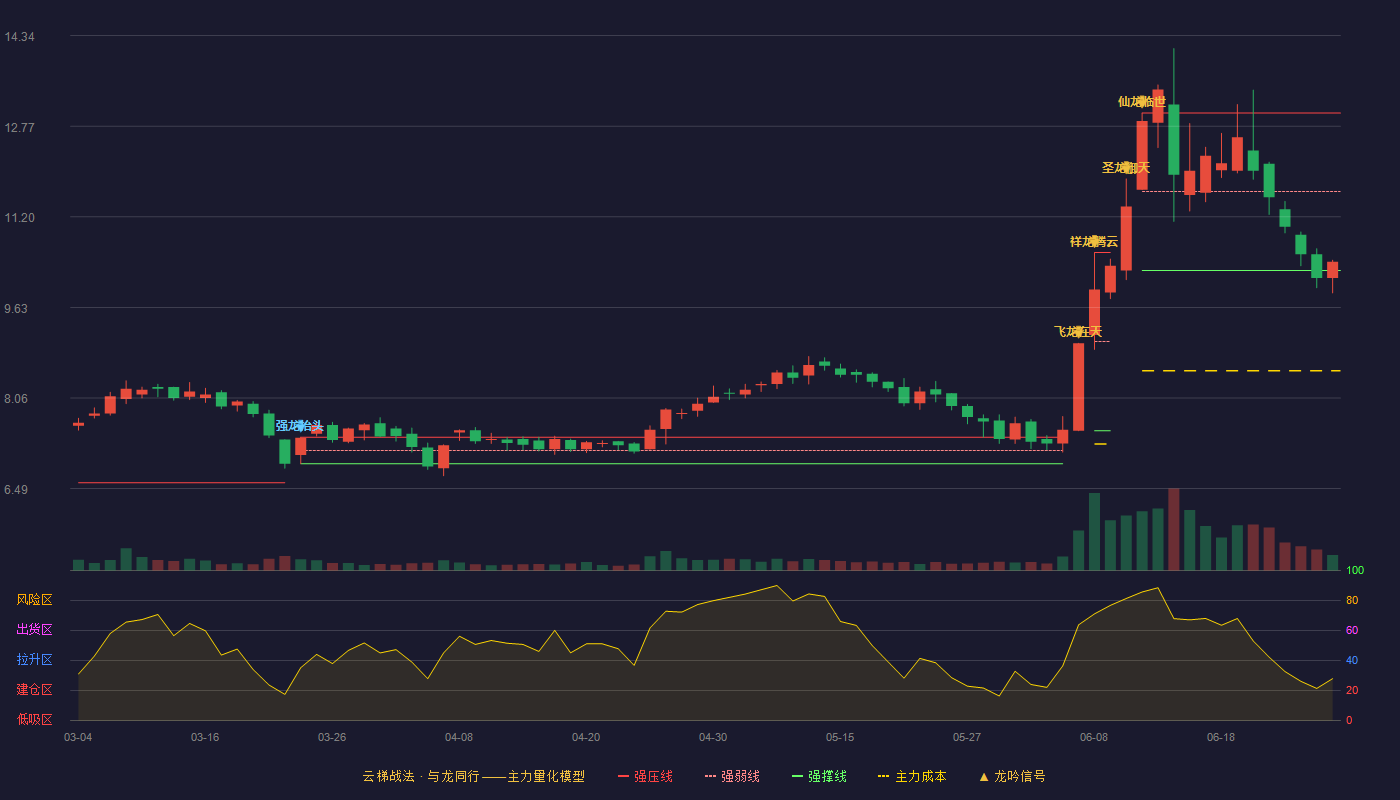 津膜科技(300334)云梯战法K线图
