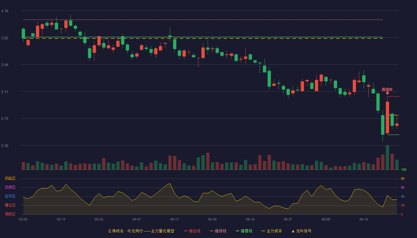 开元教育(300338)云梯战法K线图 - 强压线3.04 强弱线2.79 强撑线2.53 弱势区