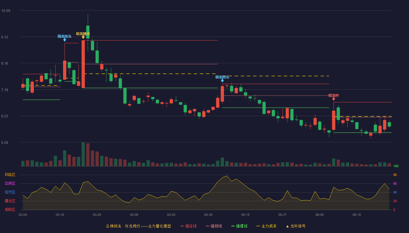 华民股份(300345)云梯战法K线图 - 强压线6.73 强弱线6.18 强撑线5.62 弱势区