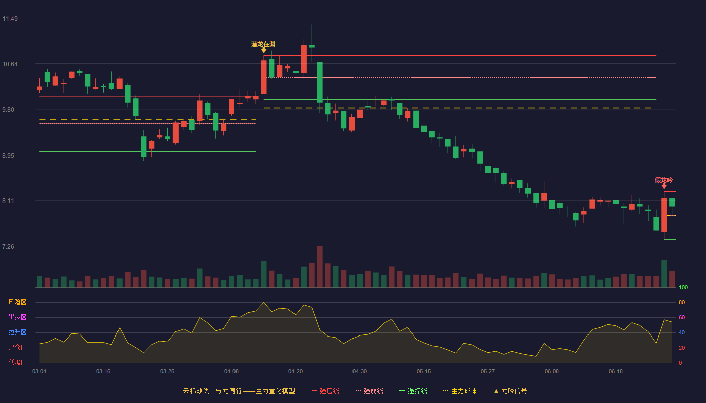 楚天科技(300358)云梯战法K线图 - 强压线8.27 强弱线7.83 强撑线7.38 强势区