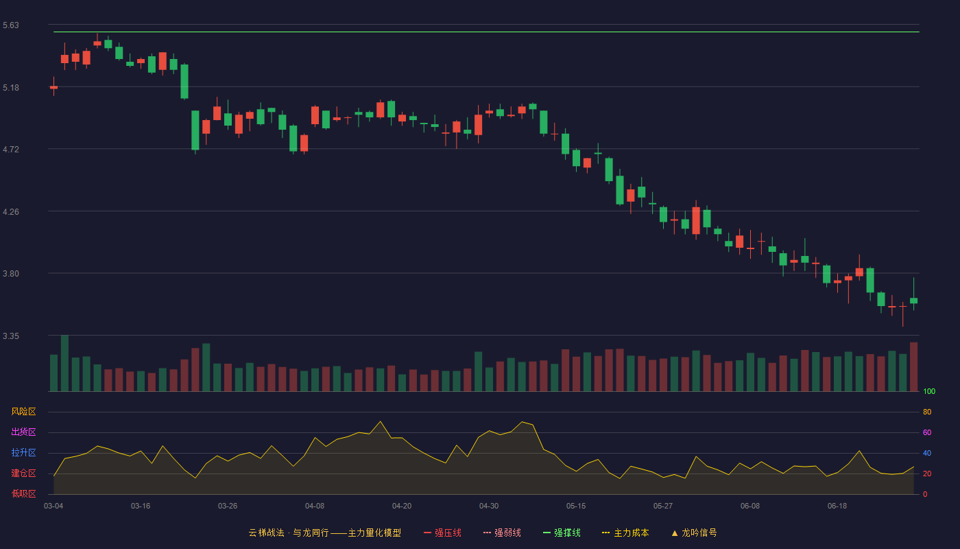全通教育(300359)云梯战法K线图 - 强压线6.98 强弱线6.28 强撑线5.58 破位区