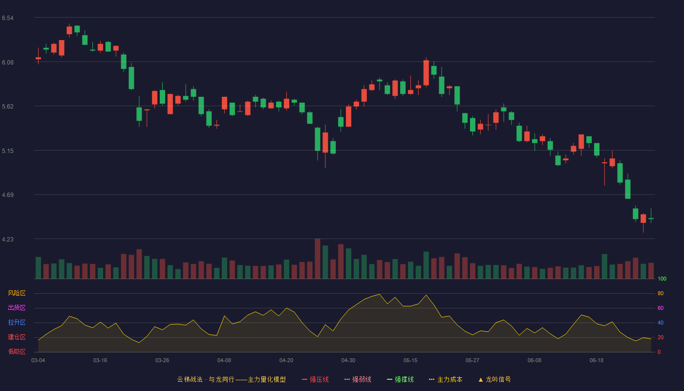 创意信息(300366)云梯战法K线图
