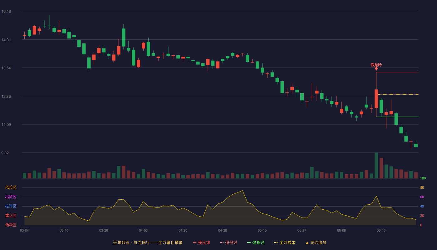 中铁装配(300374)云梯战法K线图 - 强压线13.44 强弱线12.44 强撑线11.43 破位区