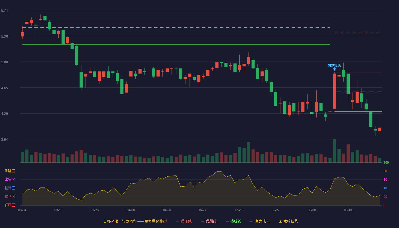 鹏翎股份(300375)云梯战法K线图 - 强压线4.86 强弱线4.59 强撑线4.32 破位区