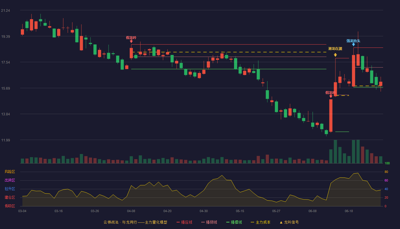 赢时胜(300377)云梯战法K线图 - 强压线18.57 强弱线17.16 强撑线15.75 弱势区