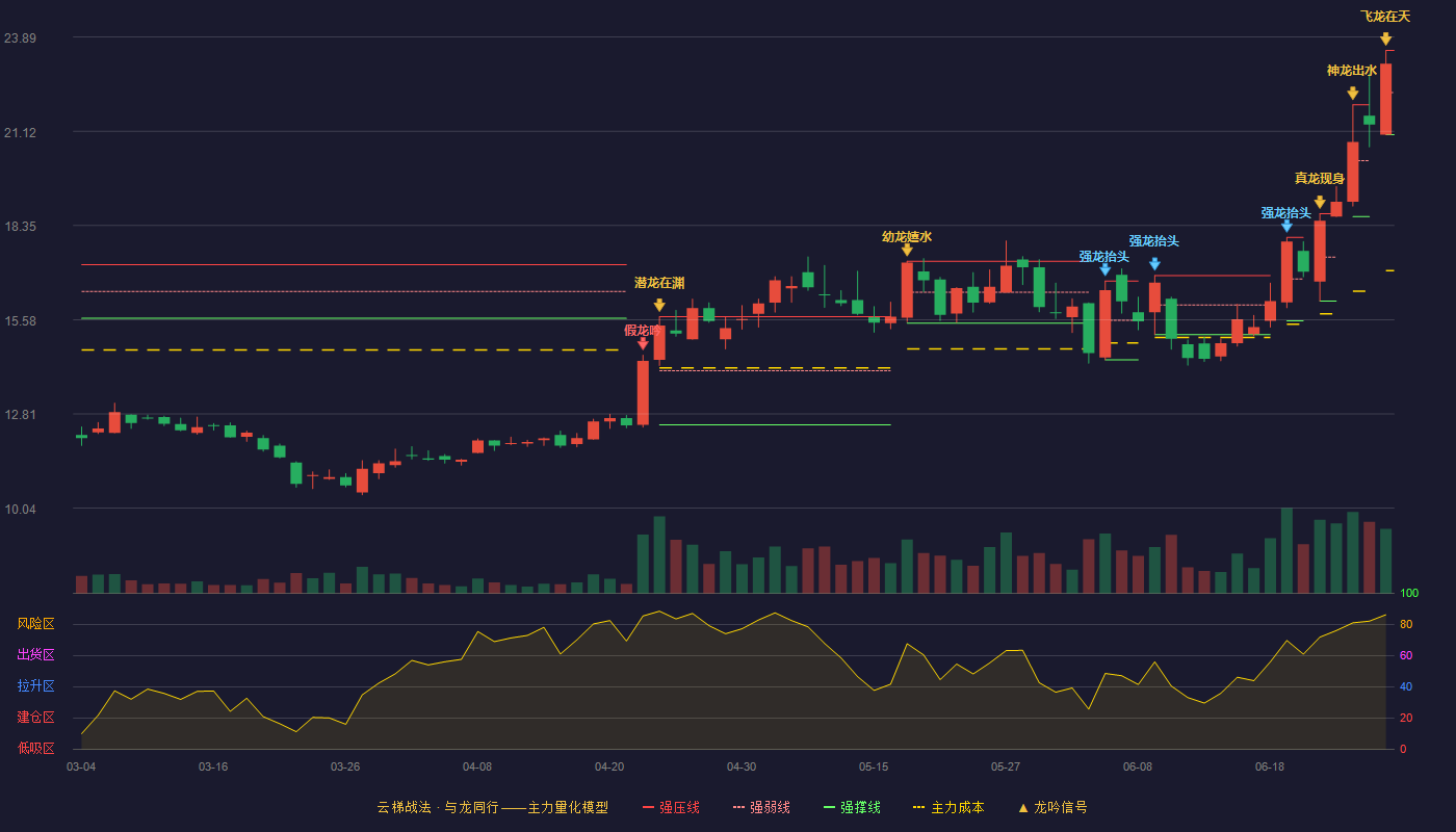 斯莱克(300382)云梯战法K线图 - 强压线23.50 强弱线22.26 强撑线21.02 加速区