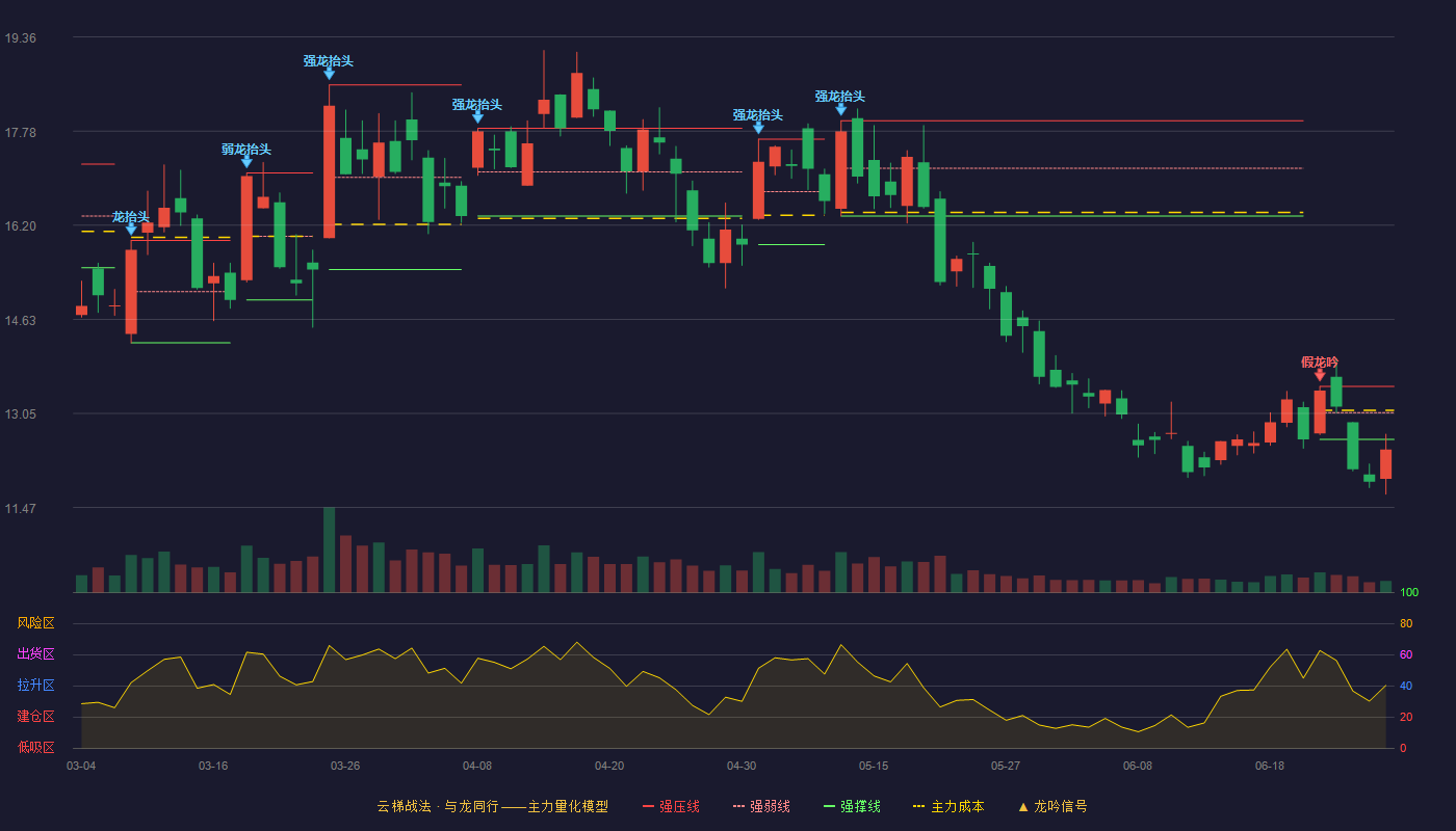 光环新网(300383)云梯战法K线图 - 强压线13.50 强弱线13.06 强撑线12.61 破位区