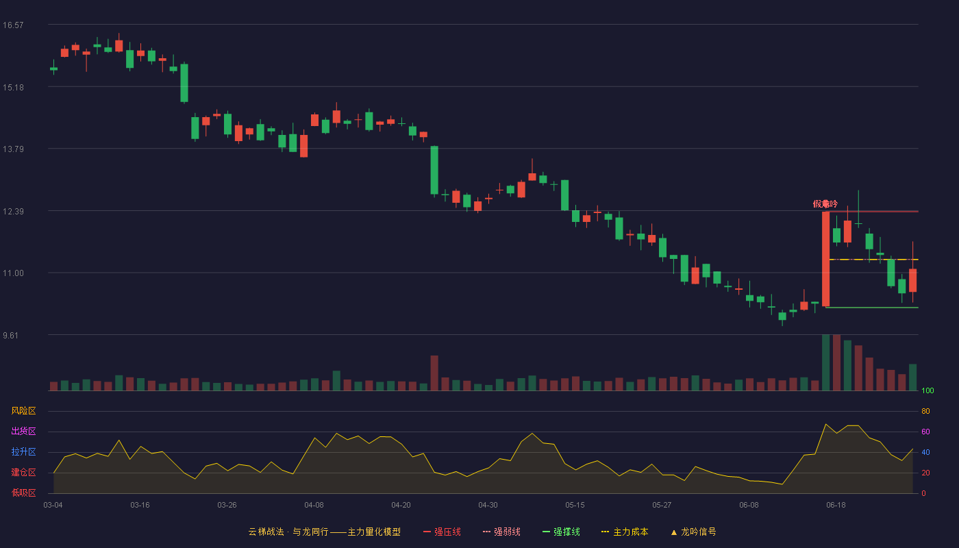 飞天诚信(300386)云梯战法K线图