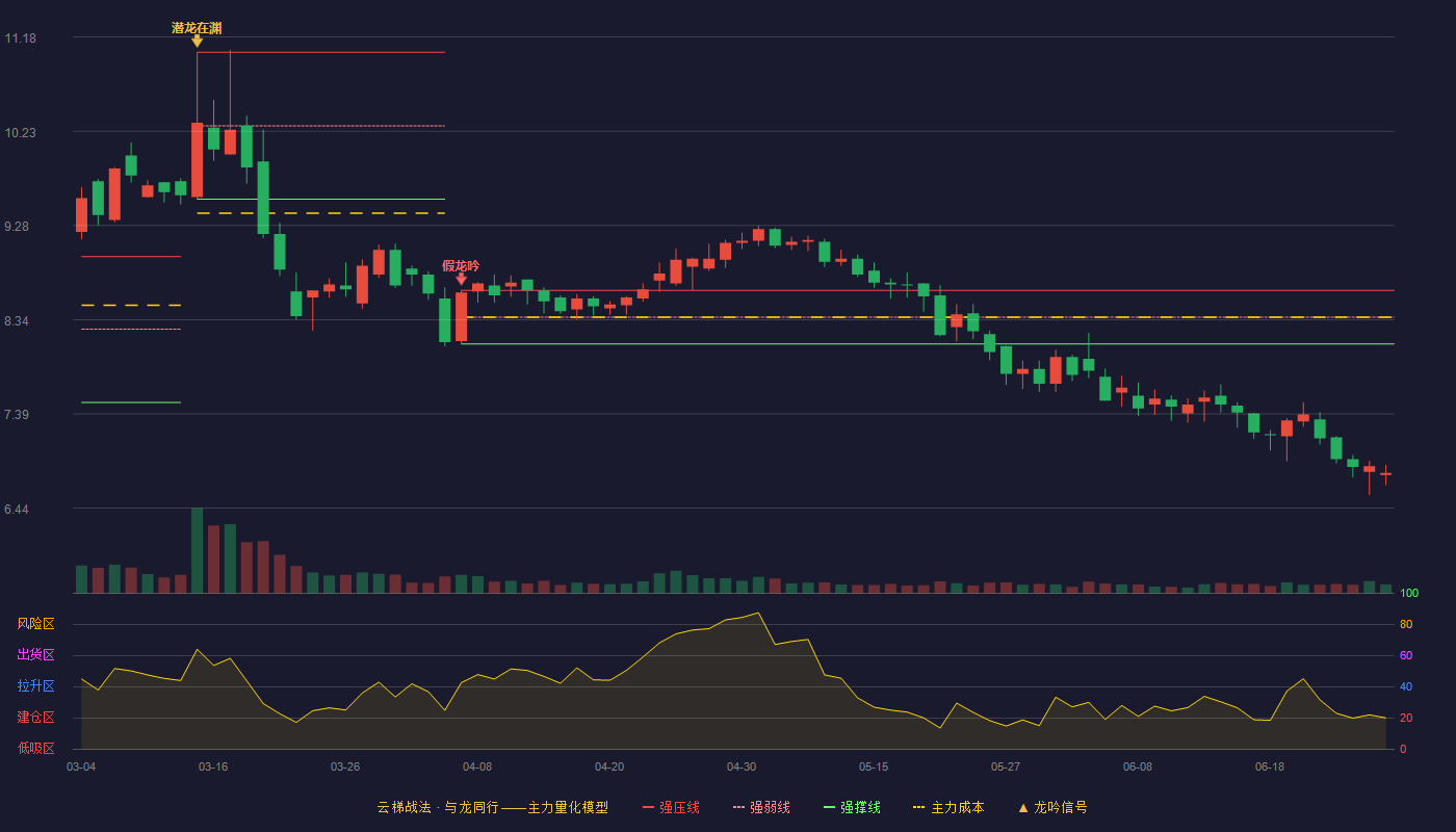 富邦股份(300387)云梯战法K线图 - 强压线8.63 强弱线8.36 强撑线8.09 破位区