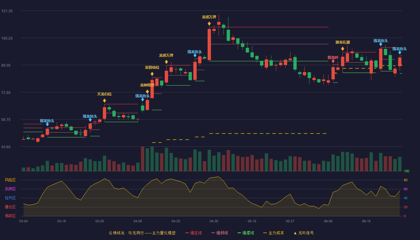 天华超净(300390)云梯战法K线图 - 强压线94.48 强弱线89.28 强撑线84.08 强势区