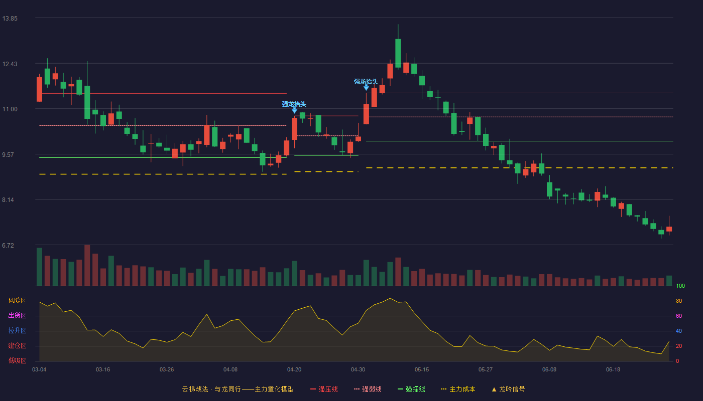 中来股份(300393)云梯战法K线图 - 强压线11.49 强弱线10.74 强撑线9.98 破位区