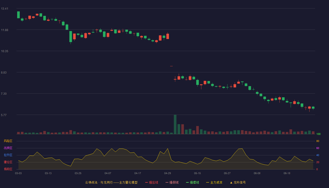 迪瑞医疗(300396)云梯战法K线图 - 强压线16.61 强弱线15.83 强撑线15.04 破位区