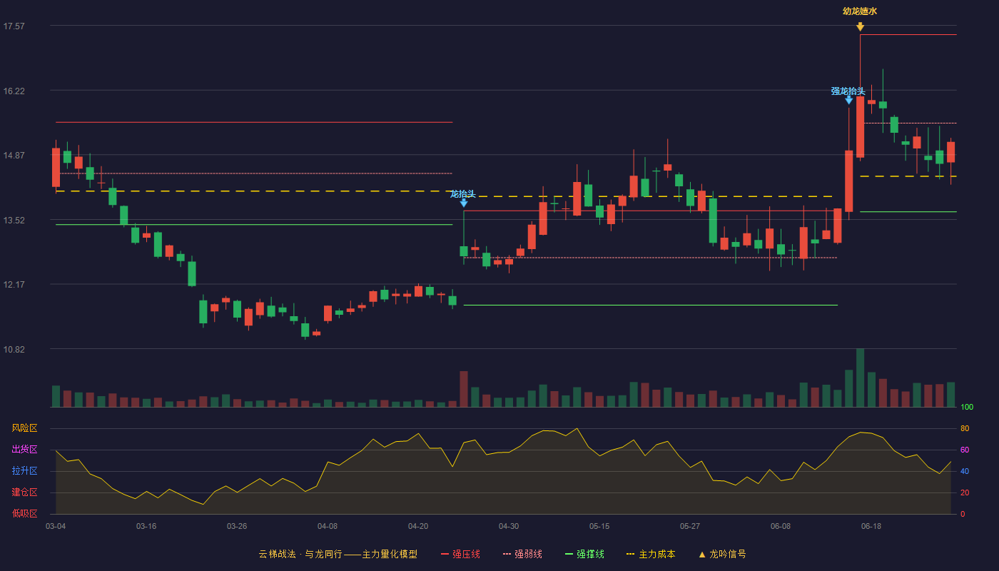 天和防务(300397)云梯战法K线图 - 强压线17.38 强弱线15.53 强撑线13.68 弱势区