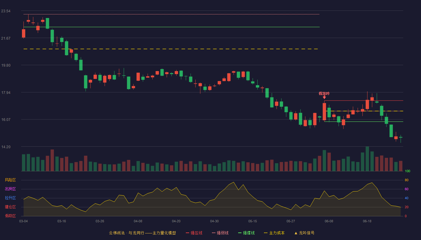 宝色股份(300402)云梯战法K线图 - 强压线17.36 强弱线16.64 强撑线15.91 破位区