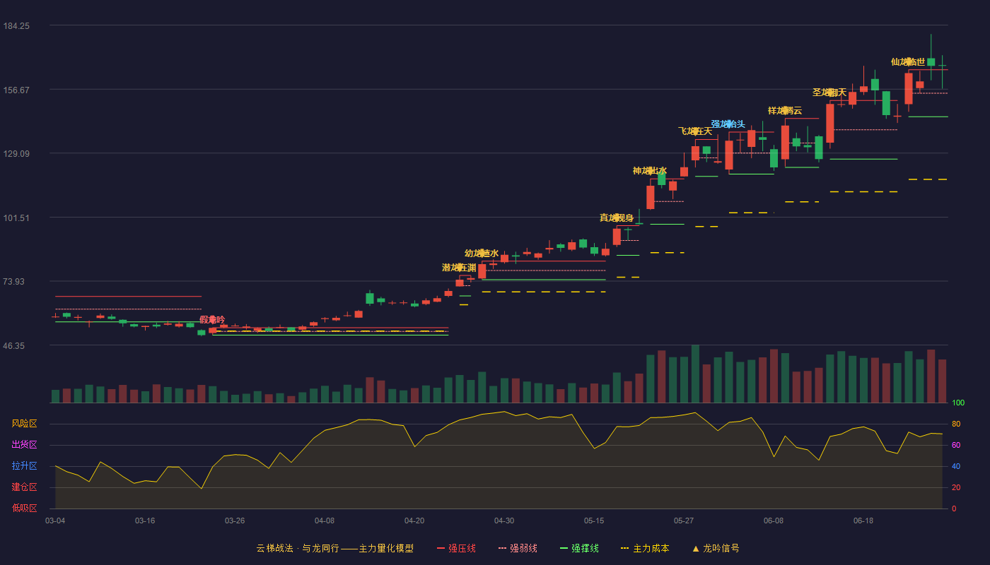 三环集团(300408)云梯战法K线图
