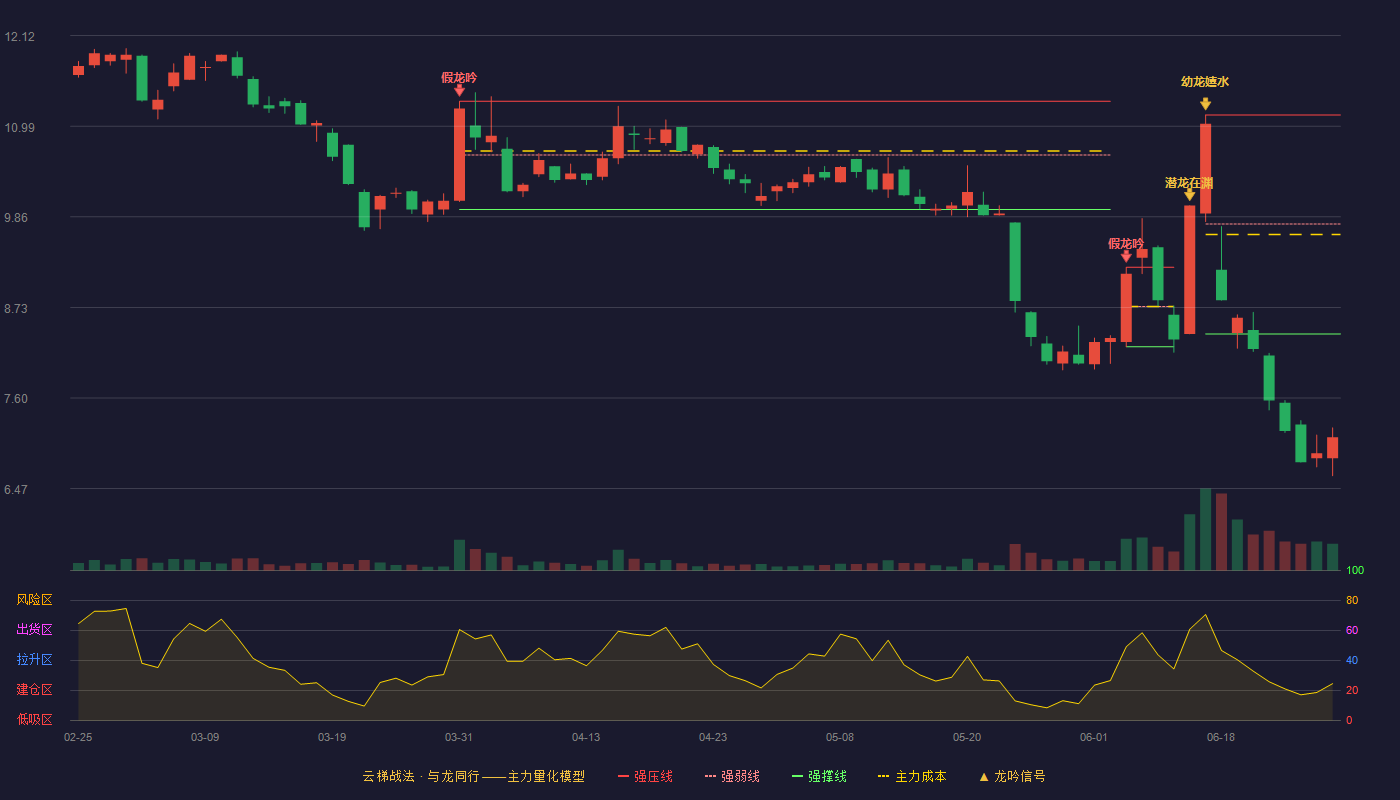 金盾股份(300411)云梯战法K线图 - 强压线11.13 强弱线9.77 强撑线8.40 破位区