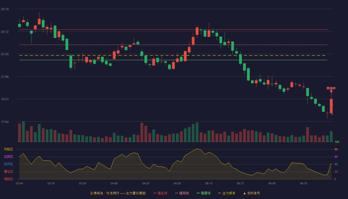 伊之密(300415)云梯战法K线图 - 强压线20.36 强弱线19.44 强撑线18.51 破位区