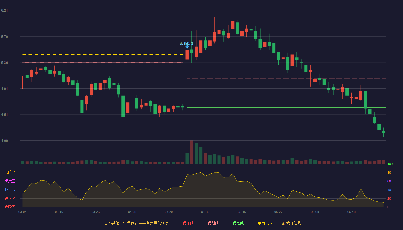 博世科(300422)云梯战法K线图 - 强压线5.56 强弱线5.10 强撑线4.63 破位区