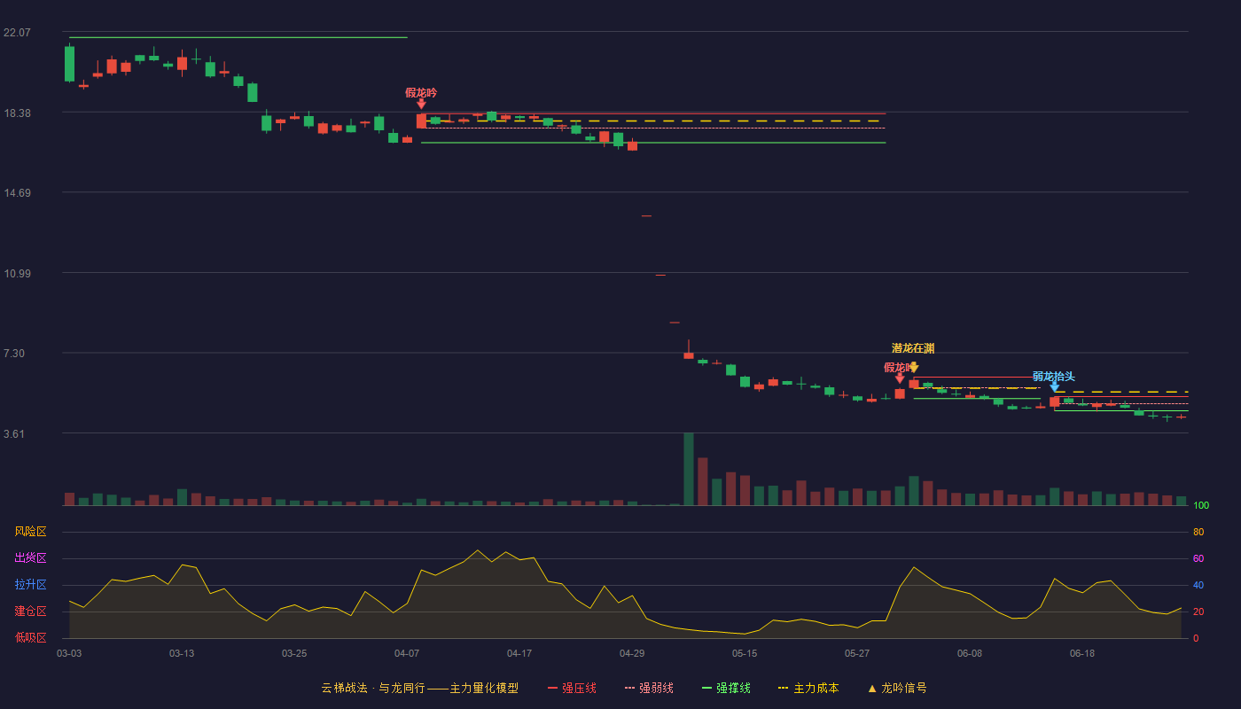 诚益通(300430)云梯战法K线图 - 强压线5.28 强弱线4.96 强撑线4.63 破位区