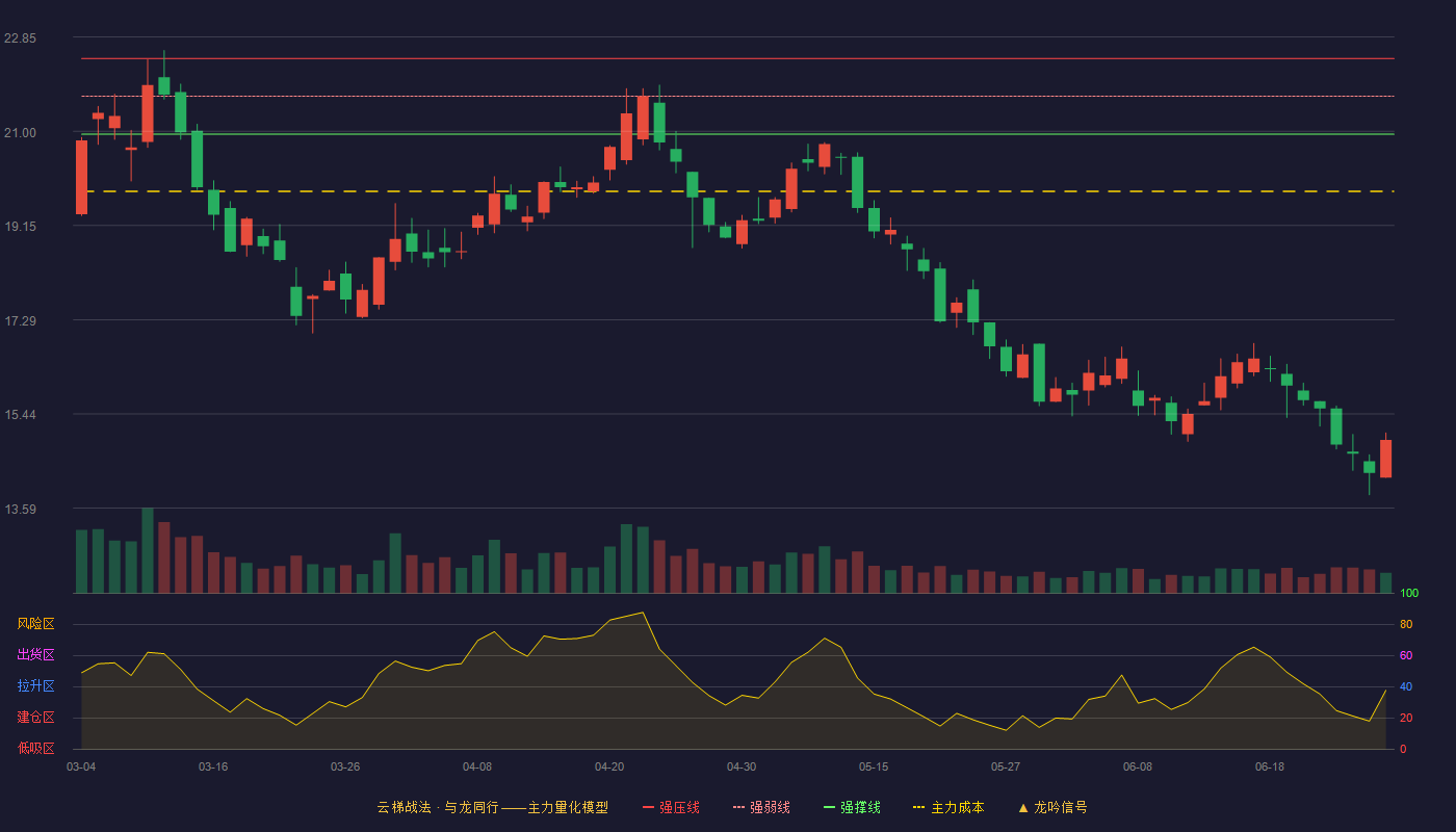 全信股份(300447)云梯战法K线图 - 强压线22.43 强弱线21.69 强撑线20.94 破位区