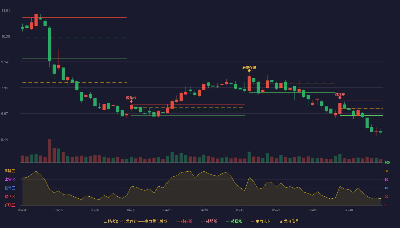 浩云科技(300448)云梯战法K线图 - 强压线7.27 强弱线6.92 强撑线6.57 破位区