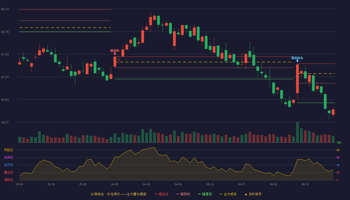 先导智能(300450)云梯战法K线图 - 强压线49.56 强弱线45.79 强撑线42.01 破位区
