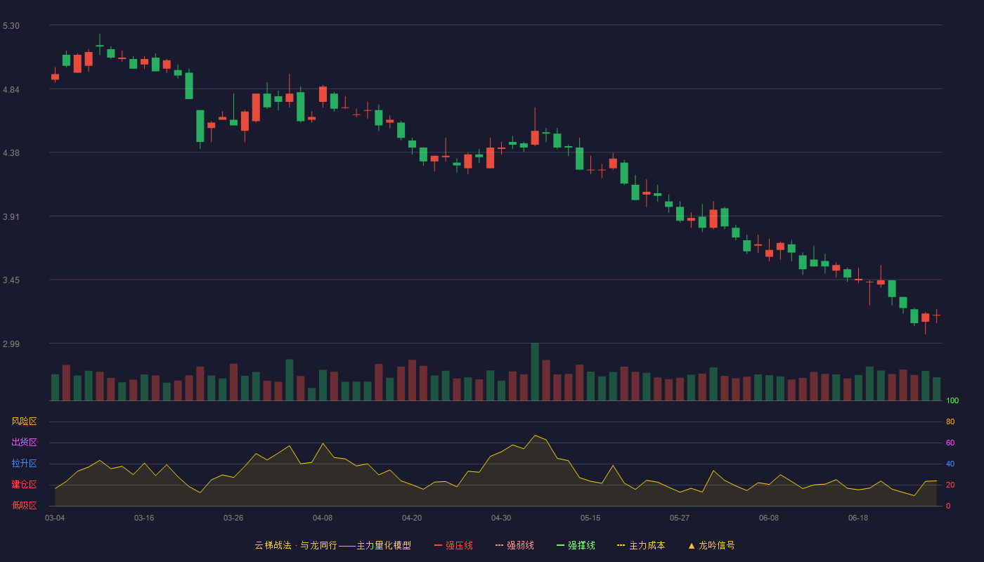 创业慧康(300451)云梯战法K线图 - 强压线6.99 强弱线6.60 强撑线6.21 破位区