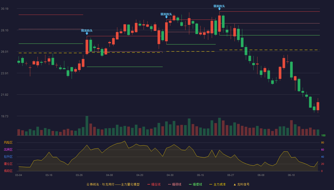 赢合科技(300457)云梯战法K线图 - 强压线29.89 强弱线28.74 强撑线27.58 破位区