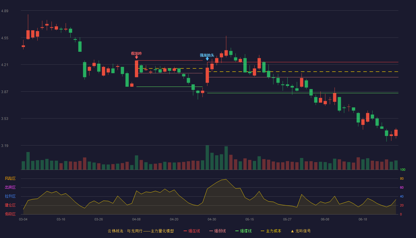 汤姆猫(300459)云梯战法K线图 - 强压线4.24 强弱线4.05 强撑线3.85 破位区