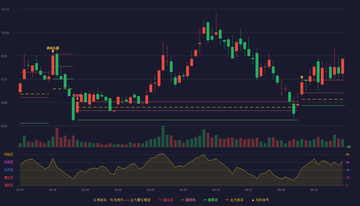 惠伦晶体(300460)云梯战法K线图 - 强压线9.28 强弱线8.93 强撑线8.58 加速区