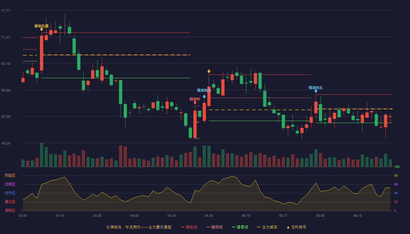 信息发展(300469)云梯战法K线图 - 强压线57.80 强弱线54.44 强撑线51.08 弱势区