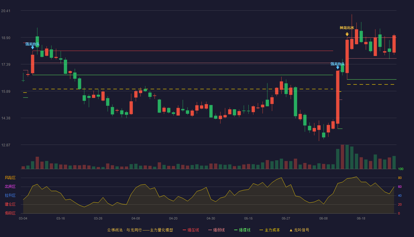 濮阳惠成(300481)云梯战法K线图 - 强压线18.89 强弱线17.72 强撑线16.54 加速区