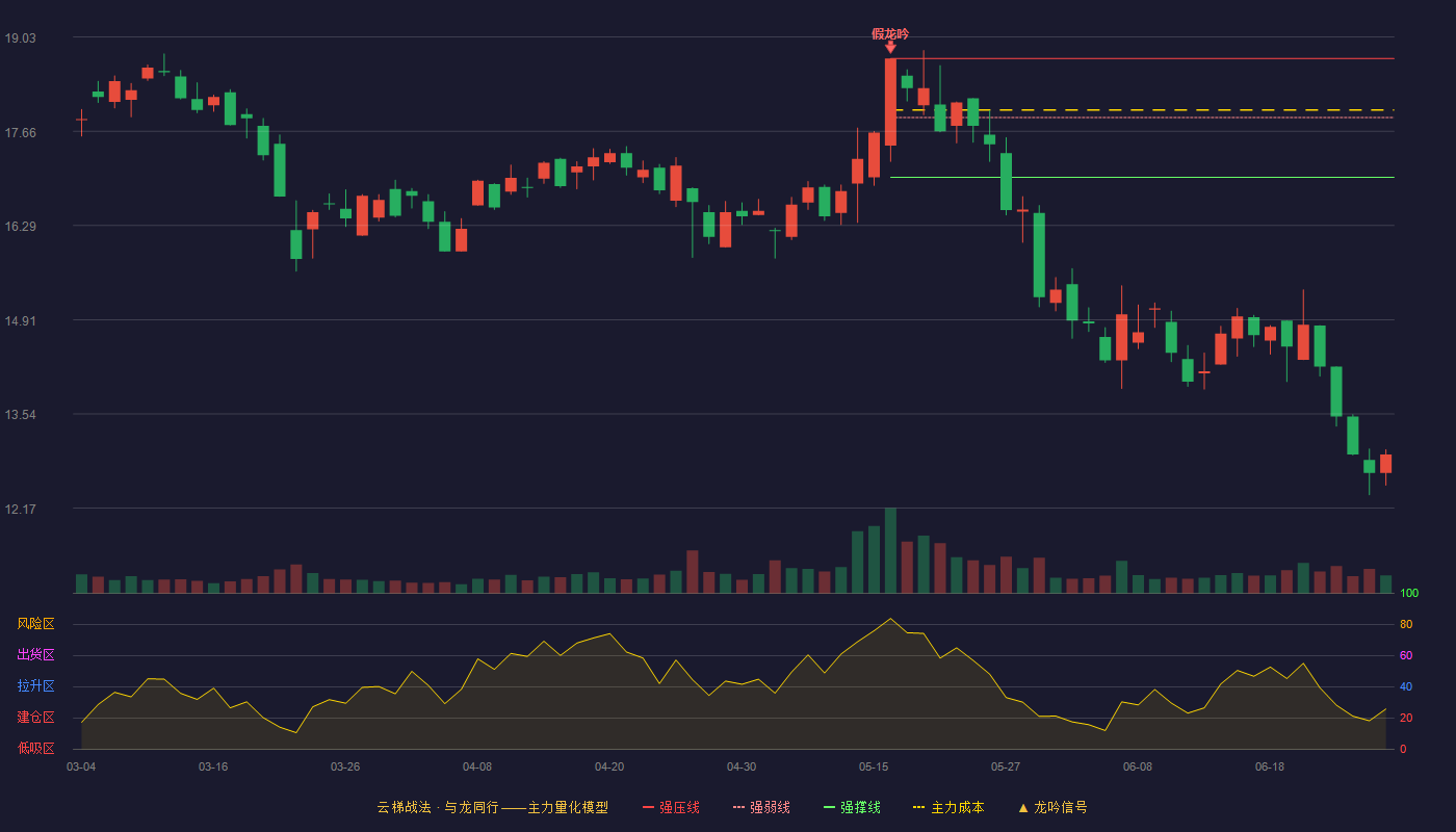 蓝海华腾(300484)云梯战法K线图 - 强压线18.72 强弱线17.86 强撑线16.99 破位区