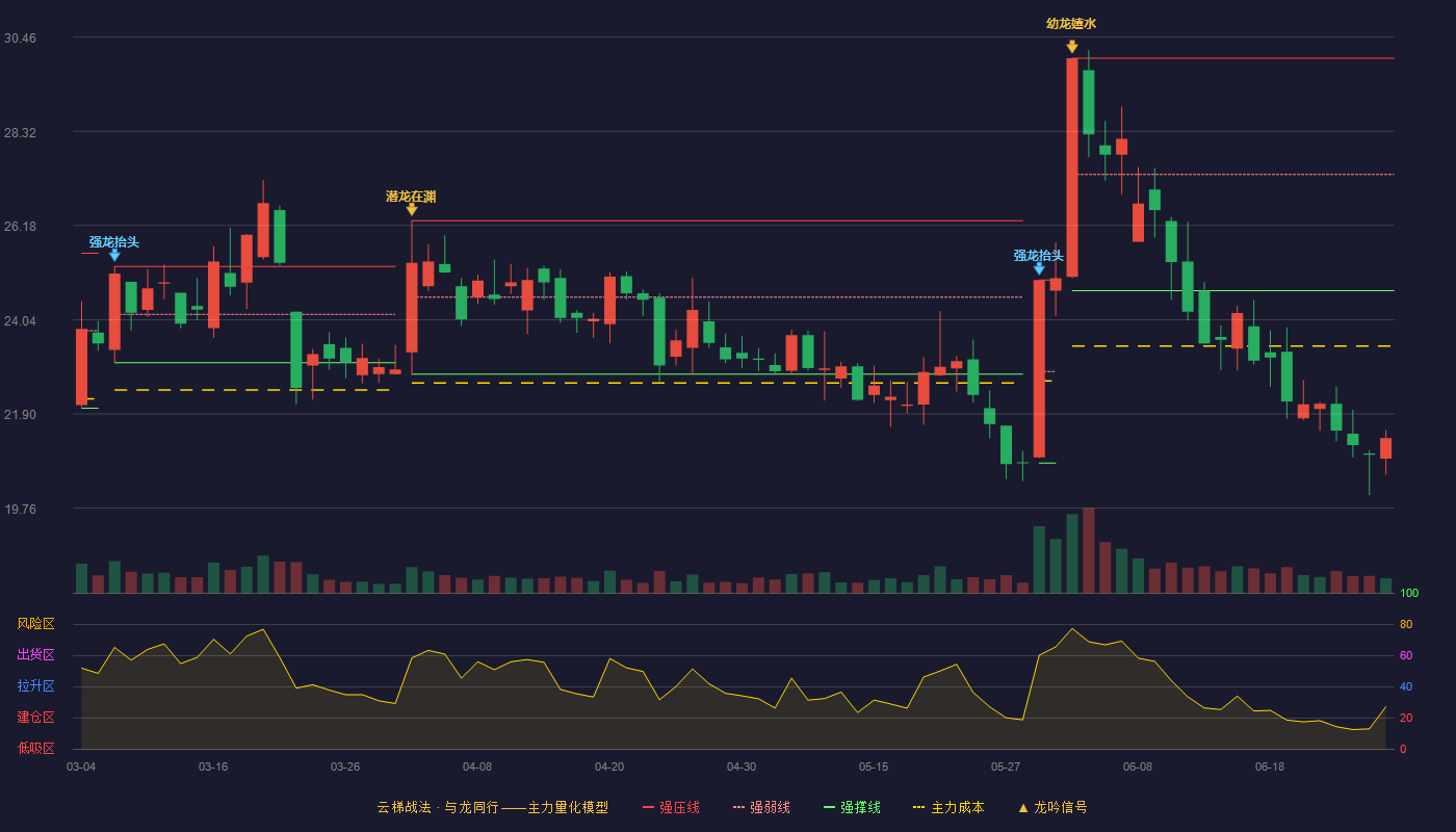 东杰智能(300486)云梯战法K线图 - 强压线29.98 强弱线27.34 强撑线24.70 破位区