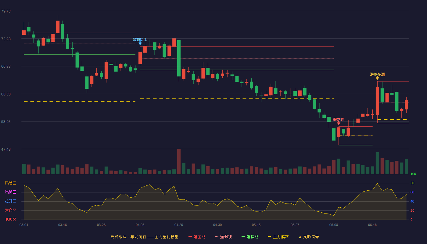 蓝晓科技(300487)云梯战法K线图 - 强压线63.28 强弱线58.42 强撑线53.55 强势区